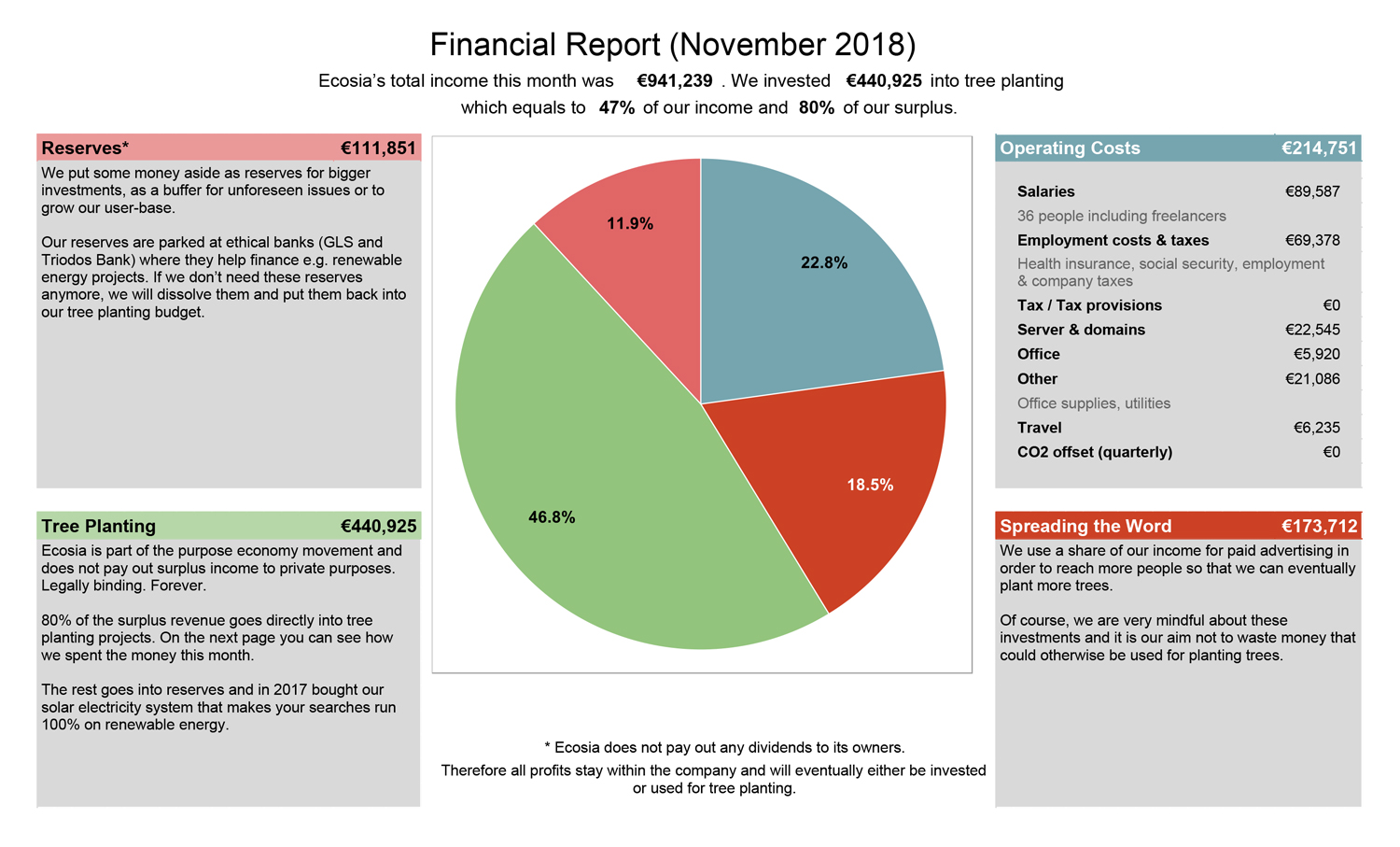 ecosia-financial-report-november-2018